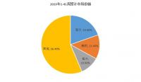 中怡康：45周小幅下跌 海尔、美的、格力依然列三甲