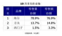 10月份多头灶哪家强？当属海尔、方太、西门子
