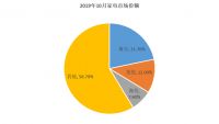 双11过完了，10月份家电市场数据出来了！