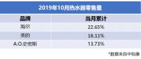 10月热水器TOP3：海尔第一，美的、A.O.史密斯拉开差距