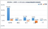 45周高端冰箱份额下降，TOP5品牌仅卡萨帝微涨