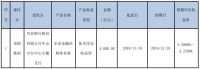 顶固集创使用部分闲置募集资金进行现金管理
