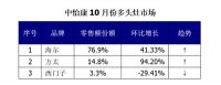 场景需求推动多头灶市场持续上涨 海尔领涨