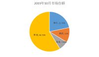 10月份中怡康数据出炉 这家企业以场景生态取胜