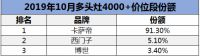高端多头灶10月榜单：卡萨帝主打场景份额超9成