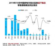 厨电行业10月下滑13.8%，海尔以场景优势实现2位数增长