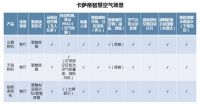 高端智能滞于操控？卡萨帝智慧空气场景配置一览