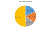 场景需求推动智慧家庭持续走热 海尔智家份额领涨