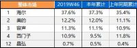 格力布局冰洗走向多元化，会影响行业格局吗？