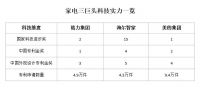科技只是浮云，降价才是“硬道理”