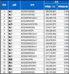 中怡康发布畅销榜TOP20：6款是海尔全空间保鲜冰箱