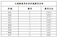 上海独角兽企业办公选址分布调研