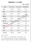 进口下降4%、出口下降7%！美国家具业全面衰退？