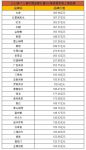 最新500强发布！九牧382.98亿、红星美凯龙367.37亿等