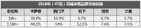 1.5W+冰箱市场松下超博世，卡萨帝持续两位数增长