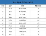中怡康第48周冷柜热销TOP10：海尔独占8席