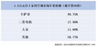三菱电机攻技术、大金偏专业，卡萨帝补齐高端空调智慧短板