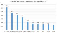 全球智慧家庭发明专利百强榜：中企占三成 海尔居榜首