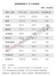 进口56亿美元、出口2690万美元双双下跌，美国家具业大揭底！