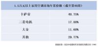 三菱电机攻技术、大金偏专业,卡萨帝补齐空调智慧短板
