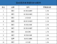 中怡康第48周冷柜TOP10：仅海尔、美的、容声三品牌