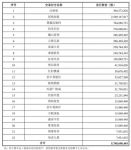 居然之家356亿上市案已成定局，“武汉中商”即将更名