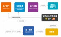 亿邦智库：家居产业互联网飙出“三维家”模式