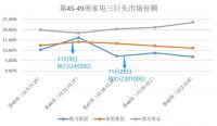 格力30亿“满月”：份额陡升、猛降如坐过山车
