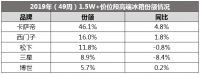 高端冰箱日韩品牌需加油 卡萨帝份额再攀升