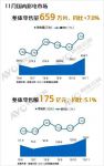 中怡康：海尔电视逆势高增长，11月线上增速超行业近40倍