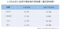 空调“价格战”殃及高端，TOP3出现震荡