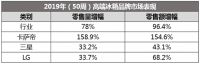 中怡康50周冰箱市场：整体强势反弹，高端份额涨跌不一