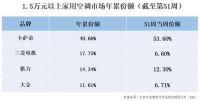日系空调盘踞中国20年高端第一却被这个年轻品牌给占了