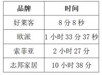 这些年，我乐家居、欧派索、菲亚的“破”与“立”