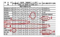 三房两厅装修预算表如何做，翻新需要多少钱