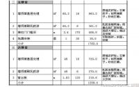 软装修预算的注意事项，与硬装修有何区别