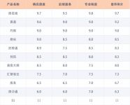房产管理SAAS系统排行榜  服务篇，谁把用户放在第一位了