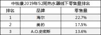 热水器怎么选？中怡康数据作参考