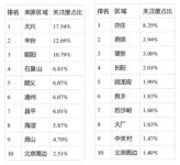 12月北京新房关注度大数据 亦庄排商圈关注度首位