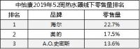 中怡康拿数据说话：海尔热水器靠“场景”成用户首选