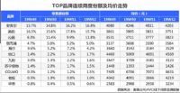 净水器年末收官之战 安吉尔夺国产品牌第一成最大赢家