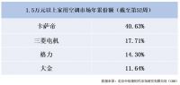 价格战致价、量双降，高端空调反而卖出高销量