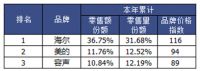 空调有“双寡头”，洗衣机有“行业一哥”，冰箱呢？