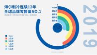 拒绝代工的海尔冰箱 如今已是一家独大