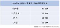 原本被外资品牌垄断，如今被卡萨帝空调反超