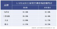 海尔冰箱一家独大、洗衣机是“行业一哥”，空调呢？