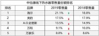 热水器TOP5品牌份额缩水，谁动了他们的奶酪？