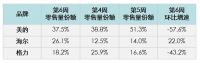 空调三分天下格局没变，份额却现跌宕起伏