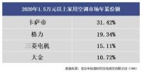 都不出门还能卖空调？当然能！卡萨帝已拿下高端3成份额