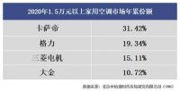 不出门还能卖空调？当然能！卡萨帝已拿下高端3成份额